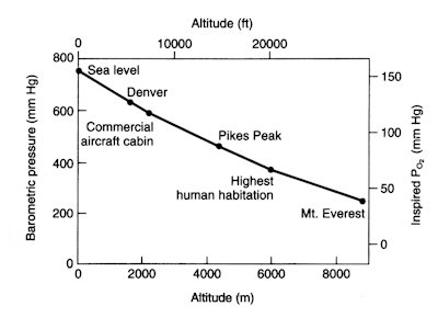 altitude