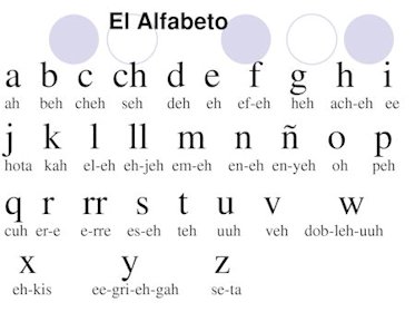 Spanish Alphabet