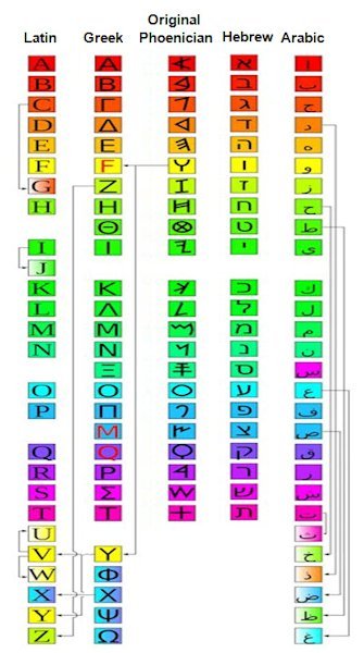 Greek And English Alphabet Chart