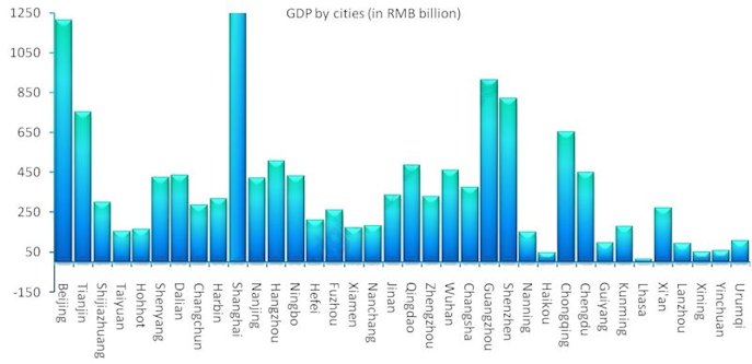 China's 36 Big Cities Showing GDP 