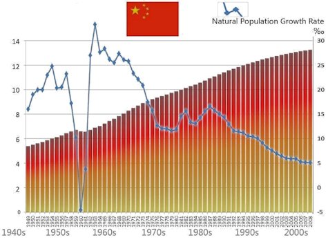 China's Population Changes