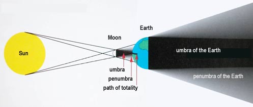 Solar Eclipse Diagram