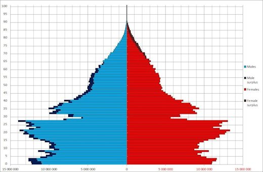 Graph Showing Age by Gender 1990 Census - China