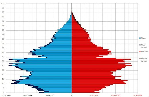 Graph Showing Age by Gender 2000 Census - China