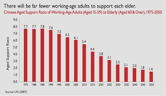 Chinese Working Aged Adults to Support the Elderly - 1975-2050