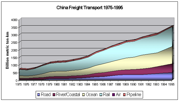 China Freight Transport Statistics