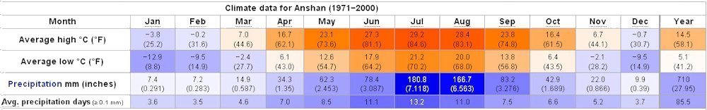 Yearly Weather for Anshan