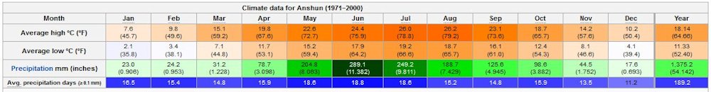 Yearly Weather for Anshun