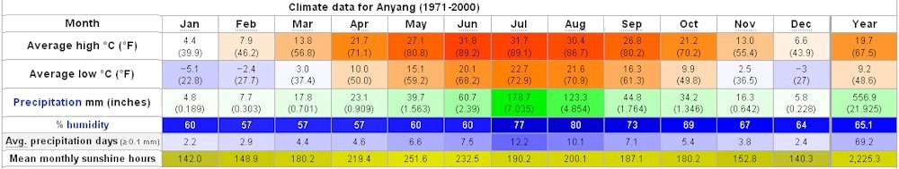 Yearly Weather for Anyang