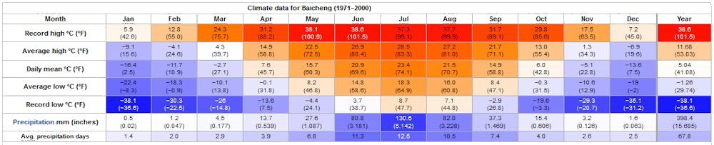 Yearly Weather for Baicheng