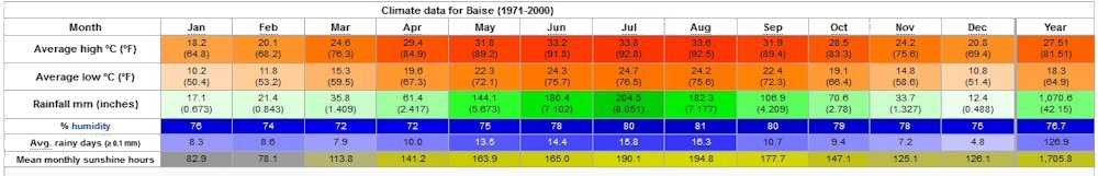 Yearly Weather for Baise