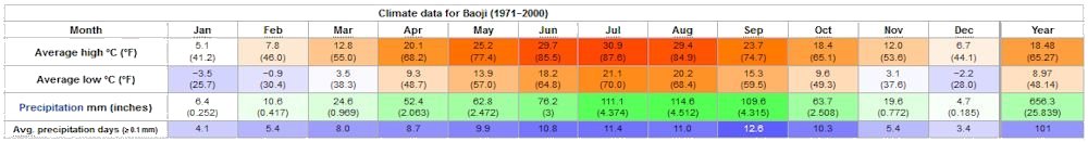 Yearly Weather for Baoji