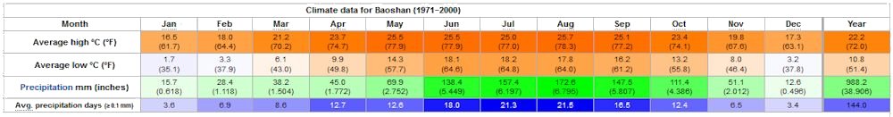 Yearly Weather for Baoshan