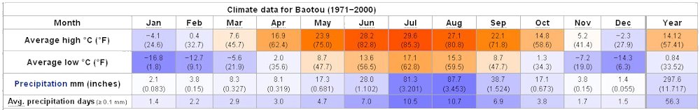 Yearly Weather for Baotou