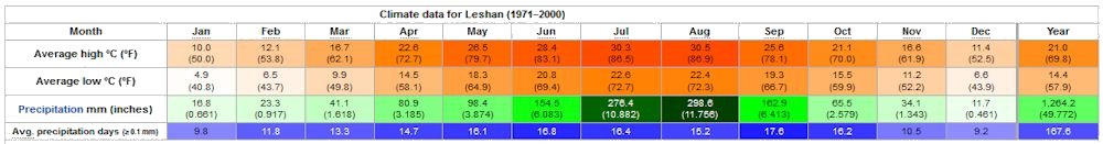 Yearly Weather for Bazhong