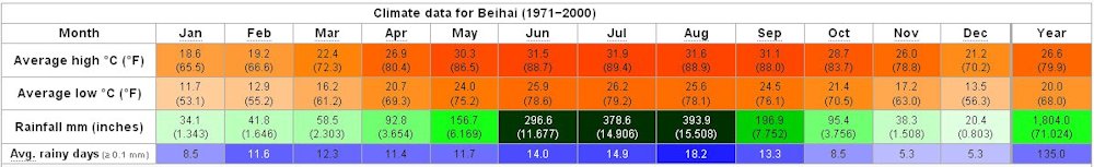 Yearly Weather for Beihai