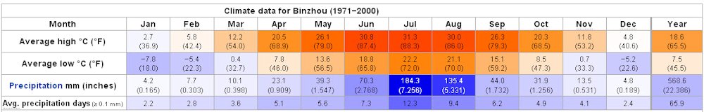 Yearly Weather for Binzhou