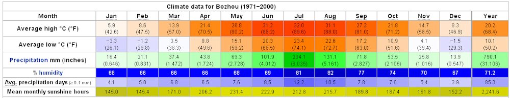 Yearly Weather for Bozhou