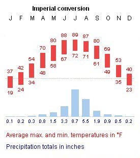 Yearly Weather for Cangzhou