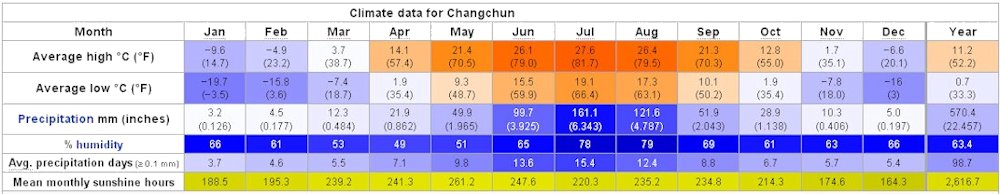Yearly Weather for Changchun