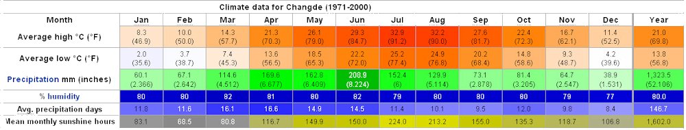 Yearly Weather for Changde