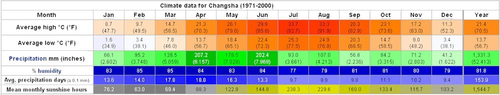 Yearly Weather for Changsha