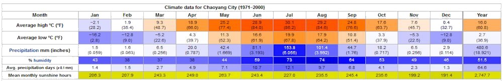 Yearly Weather for Chaoyang