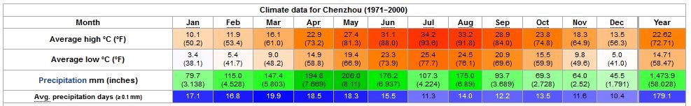 Yearly Weather for Chenzhou
