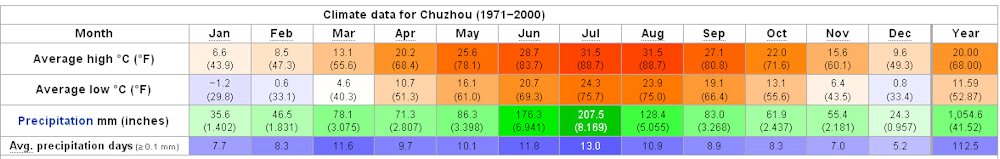 Yearly Weather for Chuzhou