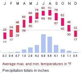 Yearly Weather for Dandong