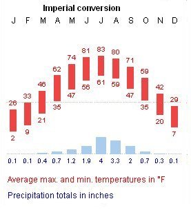 Yearly Weather for Datong