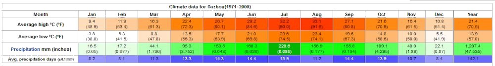 Yearly Weather for Dazhou