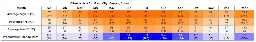 Yearly Weather for Dehong