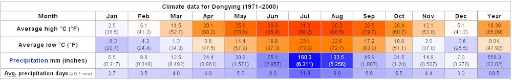 Yearly Weather for Dongying