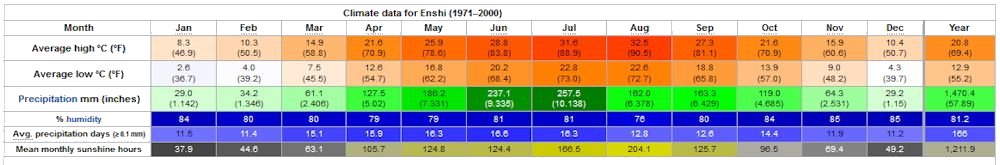 Yearly Weather for Enshi