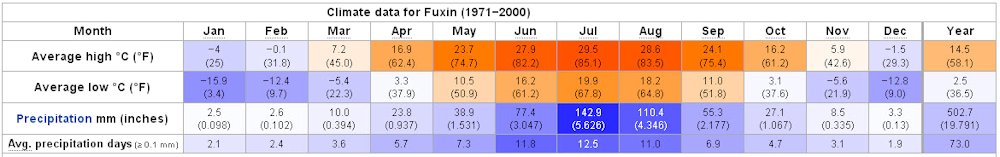 Yearly Weather for Fuxin