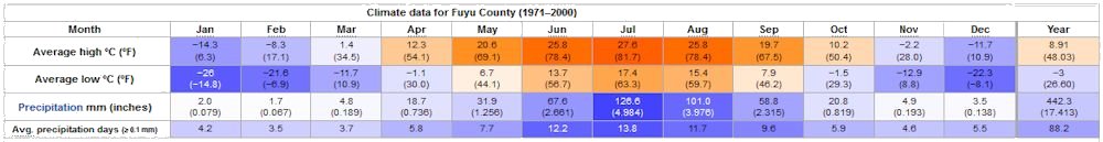 Yearly Weather for Fuyu County