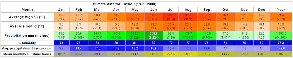 Yearly Weather for Fuzhou