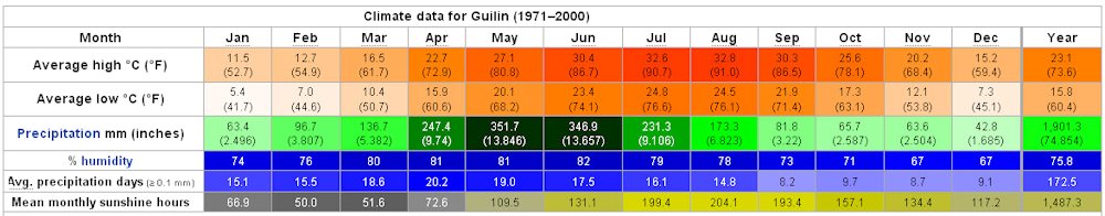 Yearly Weather for Guilin