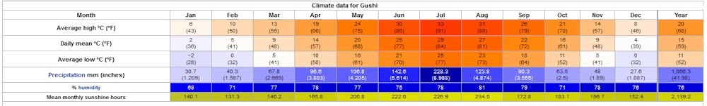 Yearly Weather for Gushi