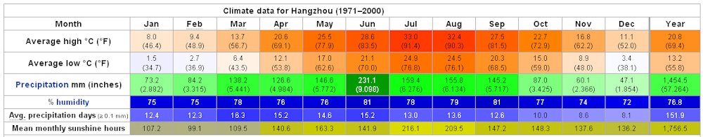 Yearly Weather for Hangzhou