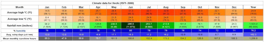 Yearly Weather for Hechi