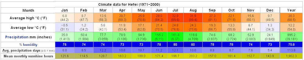 Yearly Weather for Hefei