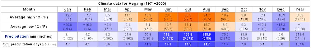 Yearly Weather for Hegang