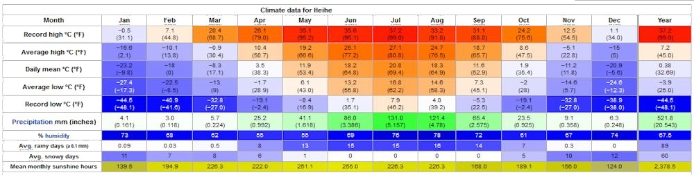 Yearly Weather for Heihe