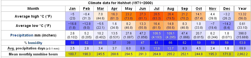 Yearly Weather for Hohhot