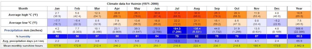 Yearly Weather for Huimin