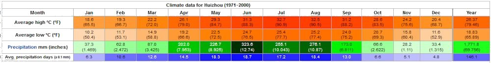 Yearly Weather for Huizhou