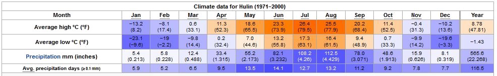 Yearly Weather for Hulin