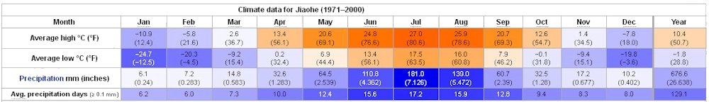 Yearly Weather for Jiaohe